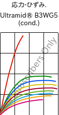 応力-ひずみ. , Ultramid® B3WG5 (調湿), PA6-GF25, BASF
