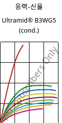 응력-신율 , Ultramid® B3WG5 (응축), PA6-GF25, BASF