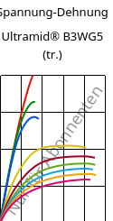Spannung-Dehnung , Ultramid® B3WG5 (trocken), PA6-GF25, BASF