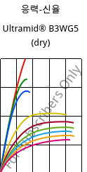 응력-신율 , Ultramid® B3WG5 (건조), PA6-GF25, BASF