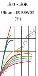应力－应变.  , Ultramid® B3WG5 (烘干), PA6-GF25, BASF