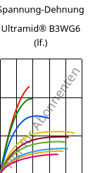 Spannung-Dehnung , Ultramid® B3WG6 (feucht), PA6-GF30, BASF