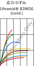  応力-ひずみ. , Ultramid® B3WG6 (調湿), PA6-GF30, BASF