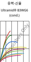 응력-신율 , Ultramid® B3WG6 (응축), PA6-GF30, BASF