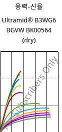 응력-신율 , Ultramid® B3WG6 BGVW BK00564 (건조), PA6-GF30, BASF