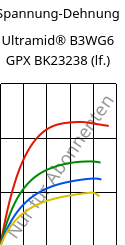 Spannung-Dehnung , Ultramid® B3WG6 GPX BK23238 (feucht), PA6-GF30, BASF