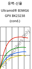 응력-신율 , Ultramid® B3WG6 GPX BK23238 (응축), PA6-GF30, BASF