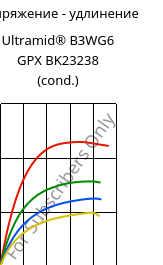 Напряжение - удлинение , Ultramid® B3WG6 GPX BK23238 (усл.), PA6-GF30, BASF