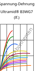 Spannung-Dehnung , Ultramid® B3WG7 (feucht), PA6-GF35, BASF