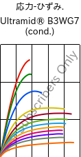  応力-ひずみ. , Ultramid® B3WG7 (調湿), PA6-GF35, BASF