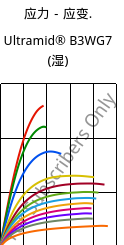 应力－应变.  , Ultramid® B3WG7 (状况), PA6-GF35, BASF