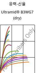 응력-신율 , Ultramid® B3WG7 (건조), PA6-GF35, BASF