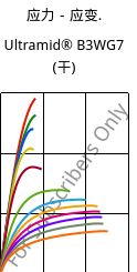 应力－应变.  , Ultramid® B3WG7 (烘干), PA6-GF35, BASF