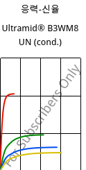 응력-신율 , Ultramid® B3WM8 UN (응축), PA6-MD40, BASF