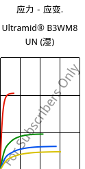 应力－应变.  , Ultramid® B3WM8 UN (状况), PA6-MD40, BASF