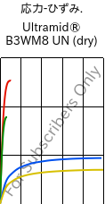  応力-ひずみ. , Ultramid® B3WM8 UN (乾燥), PA6-MD40, BASF