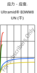 应力－应变.  , Ultramid® B3WM8 UN (烘干), PA6-MD40, BASF