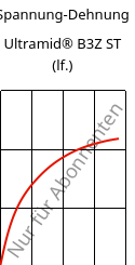 Spannung-Dehnung , Ultramid® B3Z ST (feucht), PA6-I, BASF