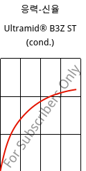 응력-신율 , Ultramid® B3Z ST (응축), PA6-I, BASF