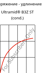 Напряжение - удлинение , Ultramid® B3Z ST (усл.), PA6-I, BASF