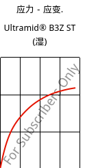 应力－应变.  , Ultramid® B3Z ST (状况), PA6-I, BASF