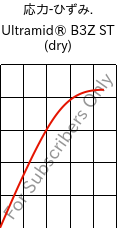  応力-ひずみ. , Ultramid® B3Z ST (乾燥), PA6-I, BASF