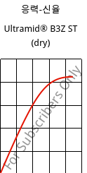응력-신율 , Ultramid® B3Z ST (건조), PA6-I, BASF