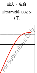 应力－应变.  , Ultramid® B3Z ST (烘干), PA6-I, BASF