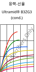 응력-신율 , Ultramid® B3ZG3 (응축), PA6-I-GF15, BASF