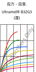 应力－应变.  , Ultramid® B3ZG3 (状况), PA6-I-GF15, BASF