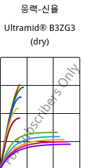 응력-신율 , Ultramid® B3ZG3 (건조), PA6-I-GF15, BASF