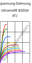 Spannung-Dehnung , Ultramid® B3ZG6 (feucht), PA6-I-GF30, BASF