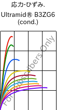  応力-ひずみ. , Ultramid® B3ZG6 (調湿), PA6-I-GF30, BASF