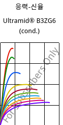 응력-신율 , Ultramid® B3ZG6 (응축), PA6-I-GF30, BASF