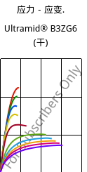 应力－应变.  , Ultramid® B3ZG6 (烘干), PA6-I-GF30, BASF