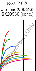  応力-ひずみ. , Ultramid® B3ZG8 BK20560 (調湿), PA6-I-GF40, BASF