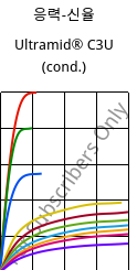 응력-신율 , Ultramid® C3U (응축), PA666 FR(30), BASF
