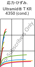  応力-ひずみ. , Ultramid® T KR 4350 (調湿), PA6T/6, BASF