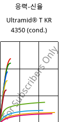 응력-신율 , Ultramid® T KR 4350 (응축), PA6T/6, BASF
