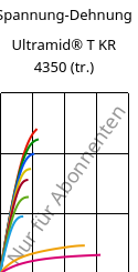 Spannung-Dehnung , Ultramid® T KR 4350 (trocken), PA6T/6, BASF