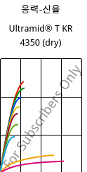 응력-신율 , Ultramid® T KR 4350 (건조), PA6T/6, BASF