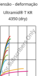Tensão - deformação , Ultramid® T KR 4350 (dry), PA6T/6, BASF