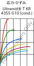  応力-ひずみ. , Ultramid® T KR 4355 G10 (調湿), PA6T/6-GF50, BASF