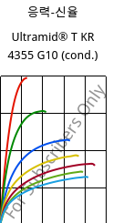 응력-신율 , Ultramid® T KR 4355 G10 (응축), PA6T/6-GF50, BASF