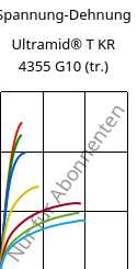 Spannung-Dehnung , Ultramid® T KR 4355 G10 (trocken), PA6T/6-GF50, BASF