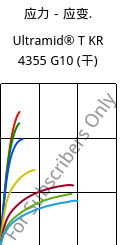 应力－应变.  , Ultramid® T KR 4355 G10 (烘干), PA6T/6-GF50, BASF