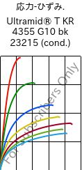  応力-ひずみ. , Ultramid® T KR 4355 G10 bk 23215 (調湿), PA6T/6-GF50, BASF