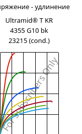 Напряжение - удлинение , Ultramid® T KR 4355 G10 bk 23215 (усл.), PA6T/6-GF50, BASF