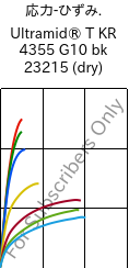  応力-ひずみ. , Ultramid® T KR 4355 G10 bk 23215 (乾燥), PA6T/6-GF50, BASF