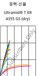 응력-신율 , Ultramid® T KR 4355 G5 (건조), PA6T/6-GF25, BASF